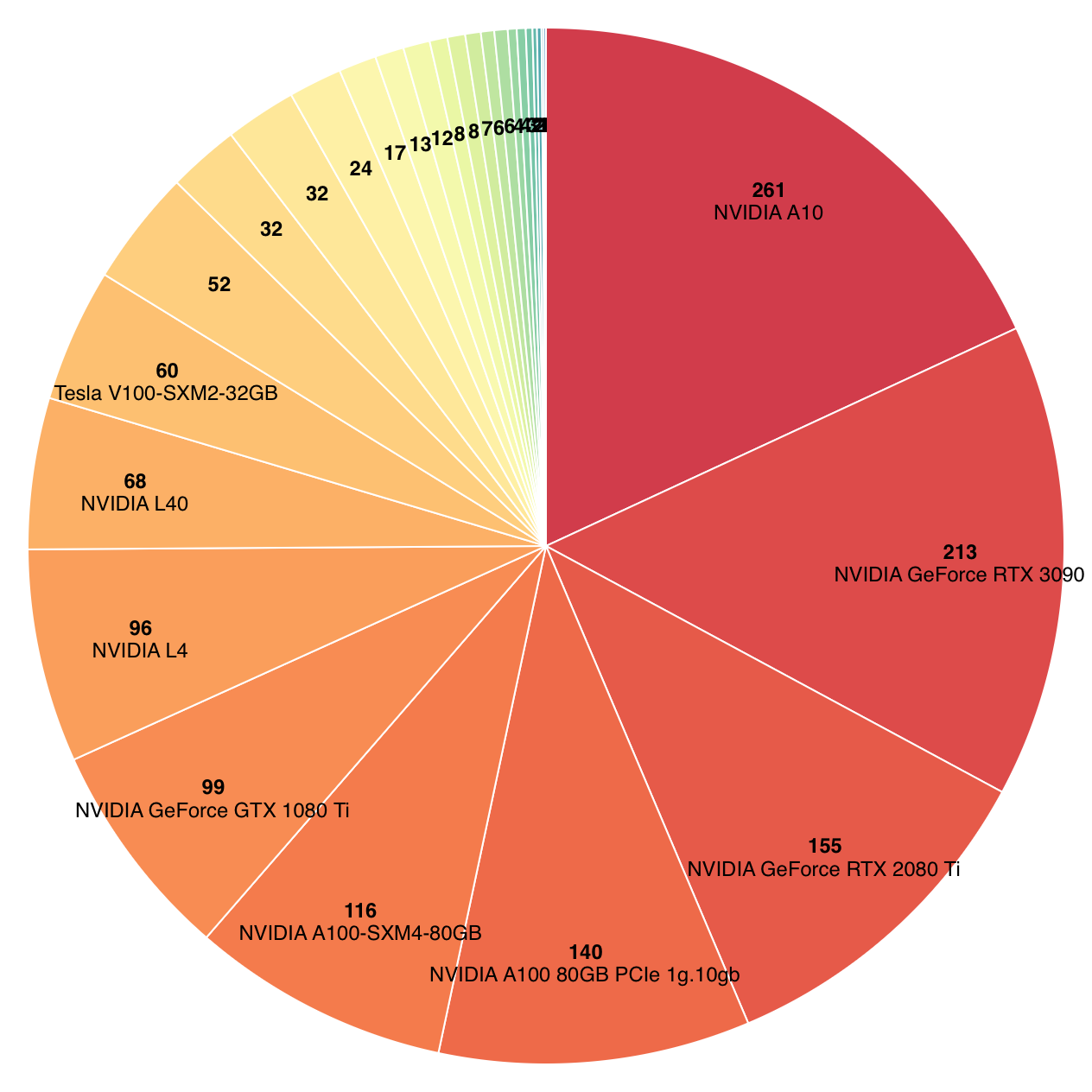 GPU Pie Chart