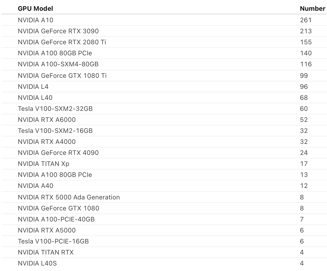 GPU List